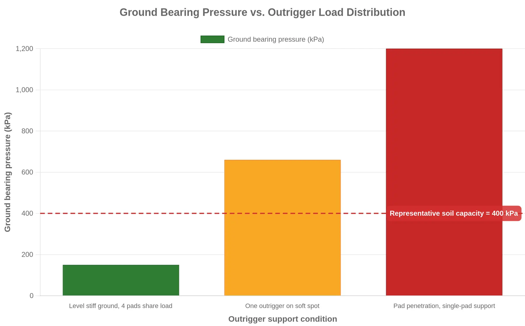 Bar chart of ground bearing pressure rising from 150 kPa on firm shared ground to 1200 kPa under single-pad support, against a 400 kPa soil capacity line