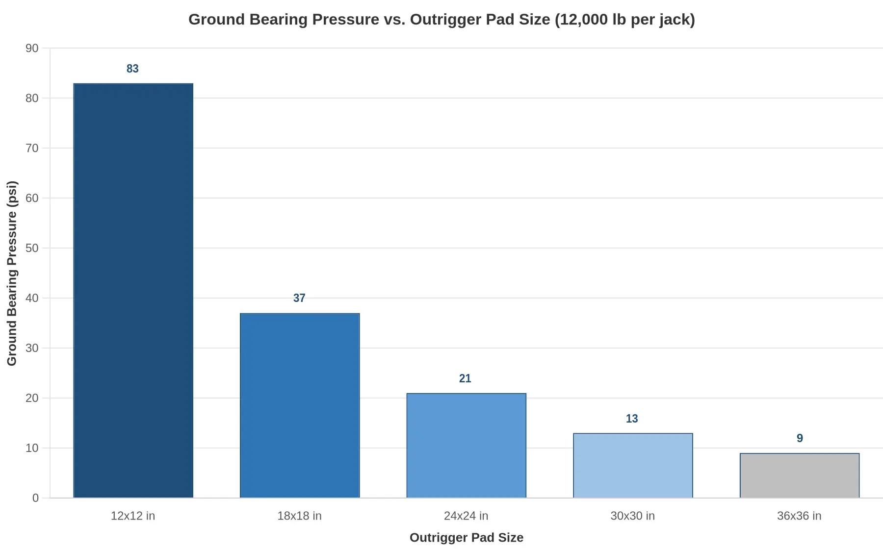 Ground bearing pressure versus outrigger pad size, showing that a fixed 12,000 lb jack load produces 83 psi on a 12x12 in pad but only 9 psi on a 36x36 in pad