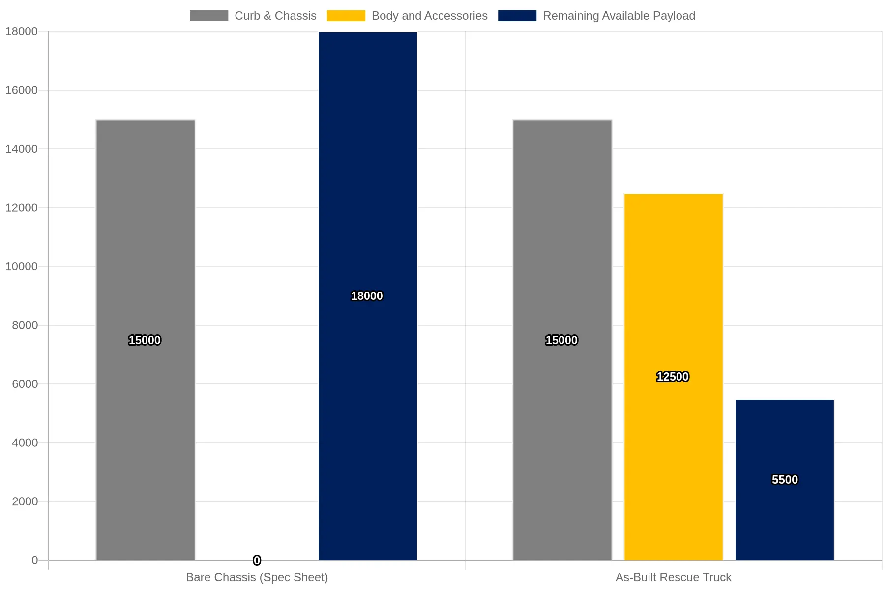 Stacked bar chart comparing GVWR breakdown for a bare chassis versus an as-built rescue truck