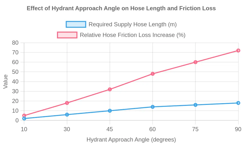 Line chart showing required supply hose length and relative friction loss rising as hydrant approach angle increases from 10 to 90 degrees