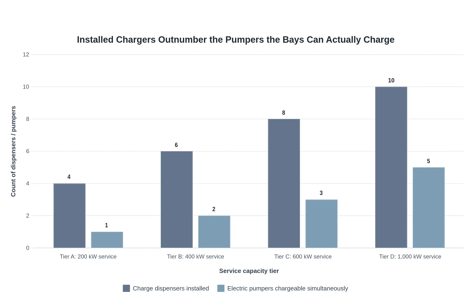 Grouped bar chart comparing the number of charge dispensers installed against the number of electric pumpers that can be charged simultaneously across four service capacity tiers.