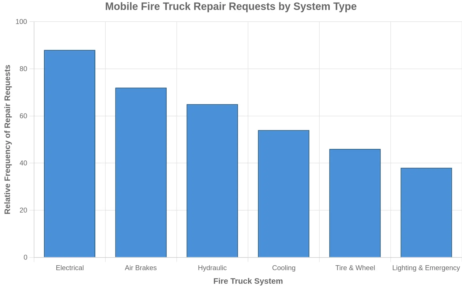 Bar chart titled 'Mobile Fire Truck Repair Requests by System Type' showing relative repair request frequency across six fire truck systems: Electrical (88), Air Brakes (72), Hydraulic (65), Cooling (54), Tire & Wheel (46), and Lighting & Emergency (38).