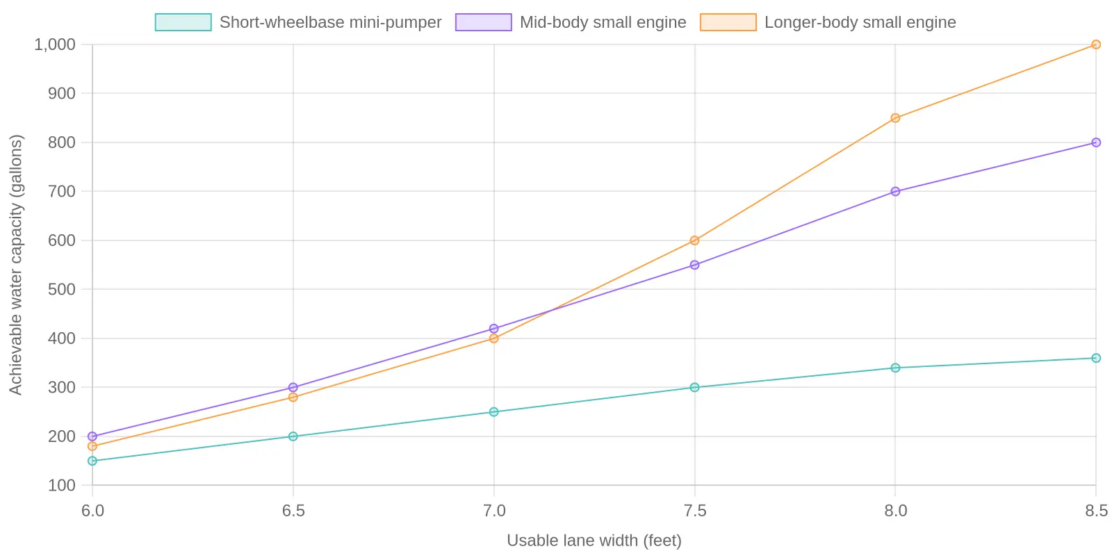 Line chart showing how achievable water capacity rises with usable lane width across three small fire truck configurations