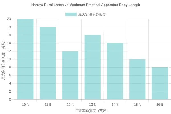 Bar chart showing that narrower usable lane widths reduce the maximum practical apparatus body length for a small fire truck