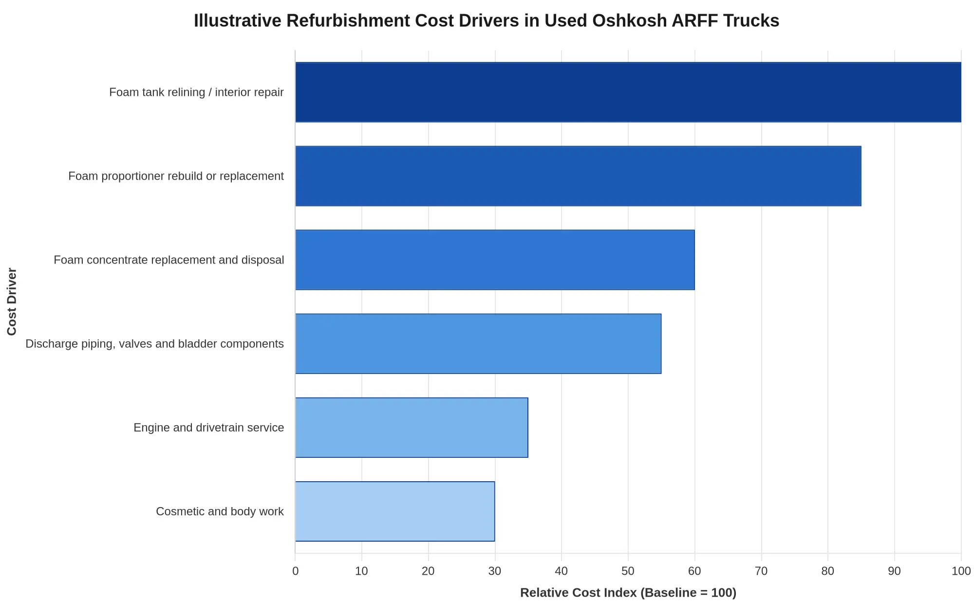 Illustrative refurbishment cost drivers in used Oshkosh ARFF trucks, showing foam tank relining and proportioner rebuilds far above engine and drivetrain service