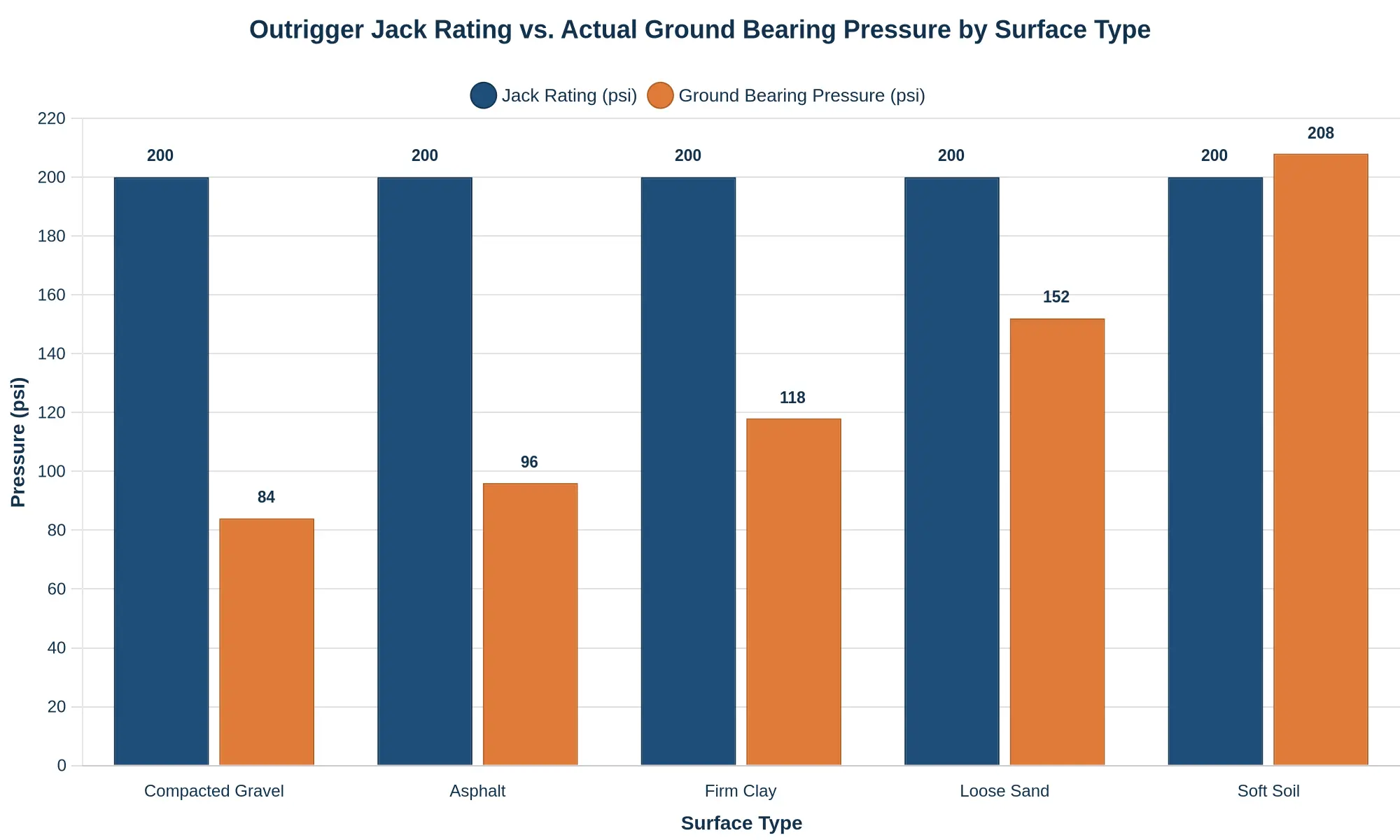 Grouped bar chart comparing a constant outrigger jack rating of 200 psi against the varying ground bearing pressure (84 to 208 psi) developed on compacted gravel, asphalt, firm clay, loose sand, and soft soil.