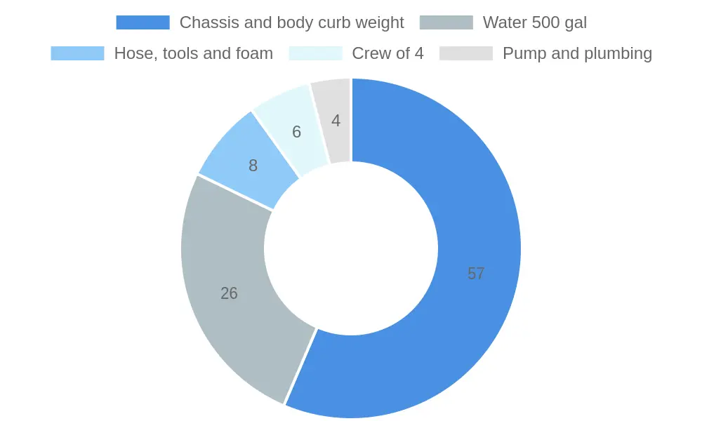Donut chart of the payload budget on a 19,500 lb GVWR small fire truck, showing water and pump consumption of the margin