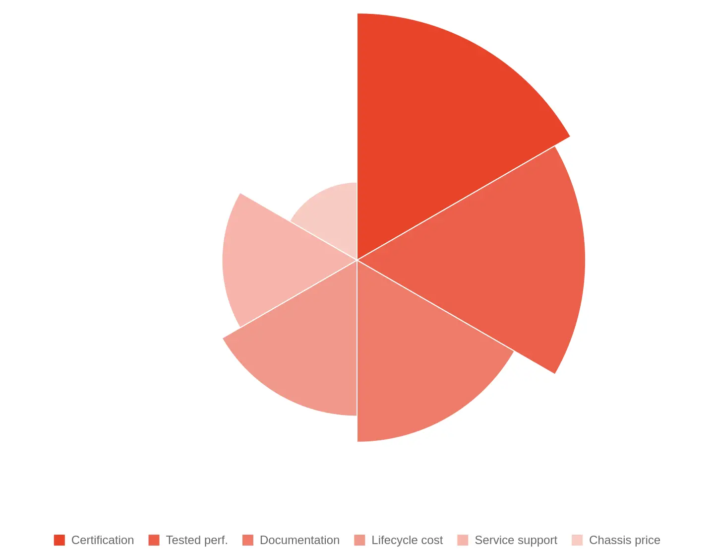 Polar area chart of fleet acceptance factor weightings