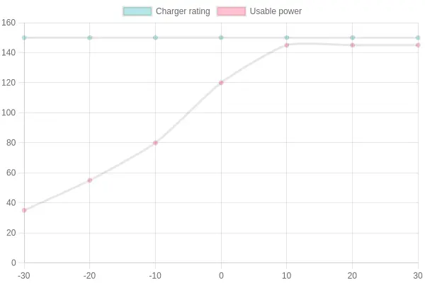 Line chart showing a flat charger rating line against a declining usable power line as ambient temperature drops