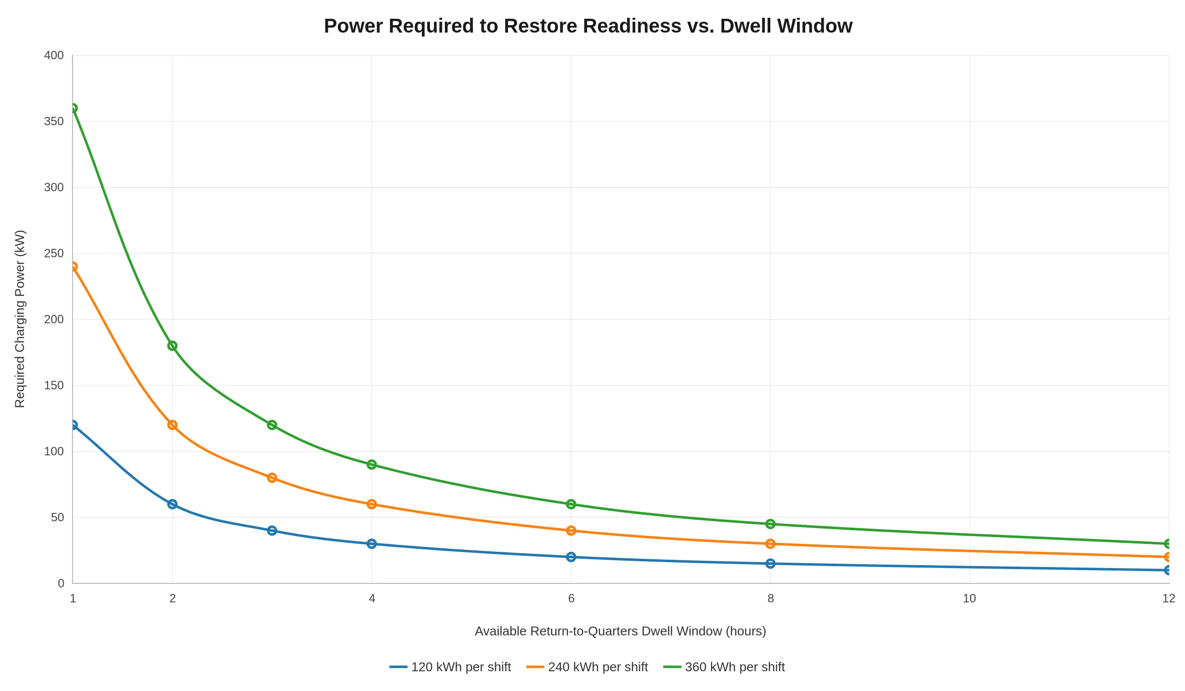 Line chart showing that required charging power falls sharply as the return-to-quarters dwell window lengthens, for three illustrative daily energy throughput levels