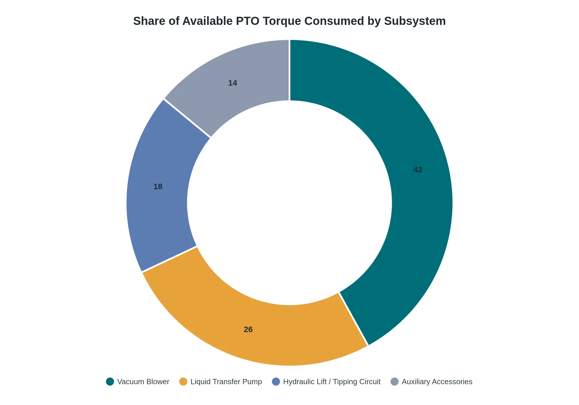 Doughnut chart titled Share of Available PTO Torque Consumed by Subsystem, showing Vacuum Blower at 42%, Liquid Transfer Pump at 26%, Hydraulic Lift or Tipping Circuit at 18%, and Auxiliary Accessories at 14% of the available PTO torque budget