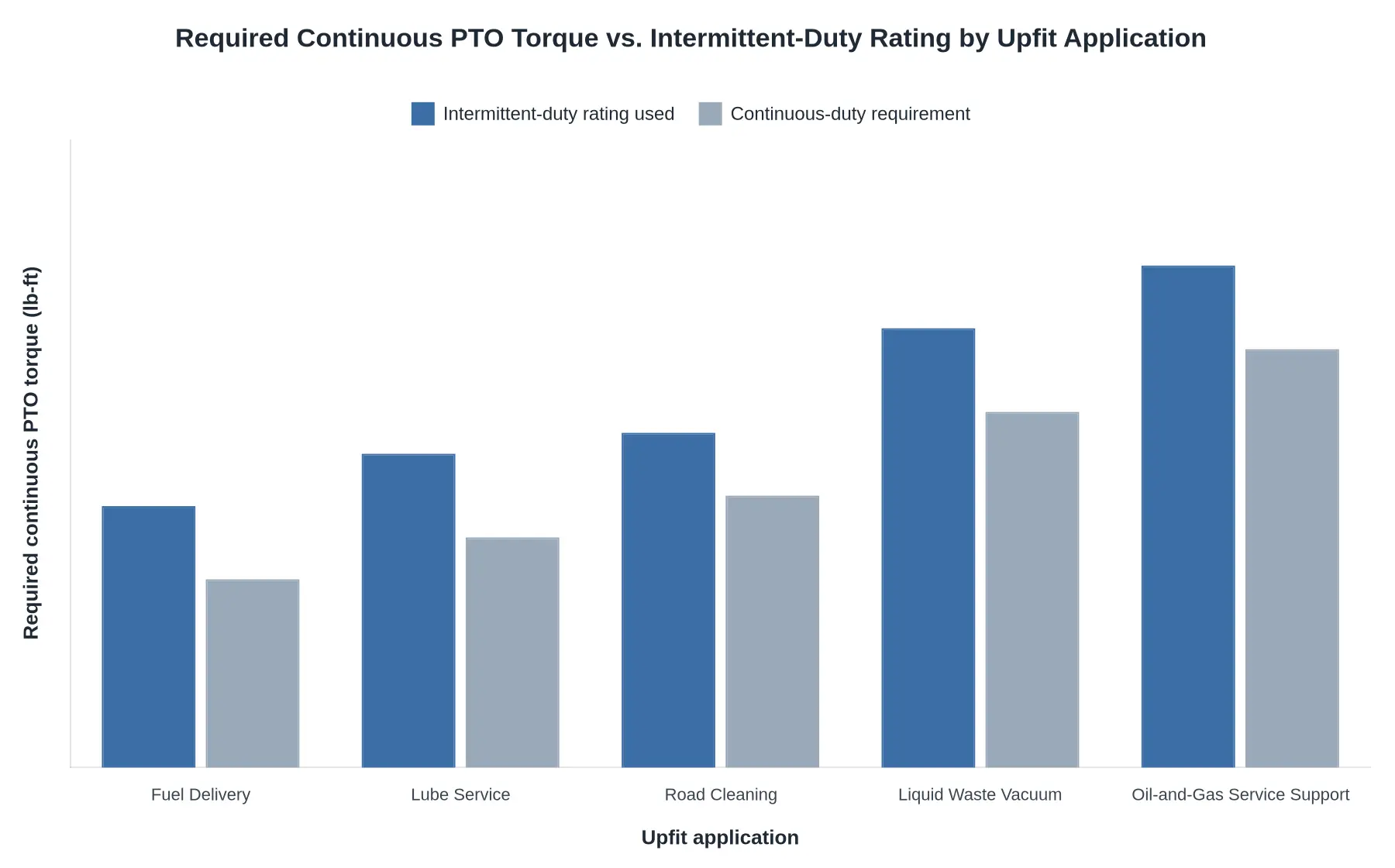 Grouped bar chart comparing required continuous PTO torque against intermittent-duty PTO ratings for five upfit applications: fuel delivery, lube service, road cleaning, liquid waste vacuum, and oil-and-gas service support