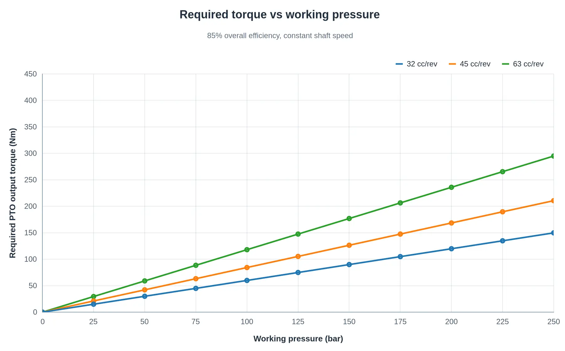 Line chart showing required PTO output torque rising linearly with working pressure for pump displacements of 32, 45 and 63 cc per revolution at 85 percent overall efficiency