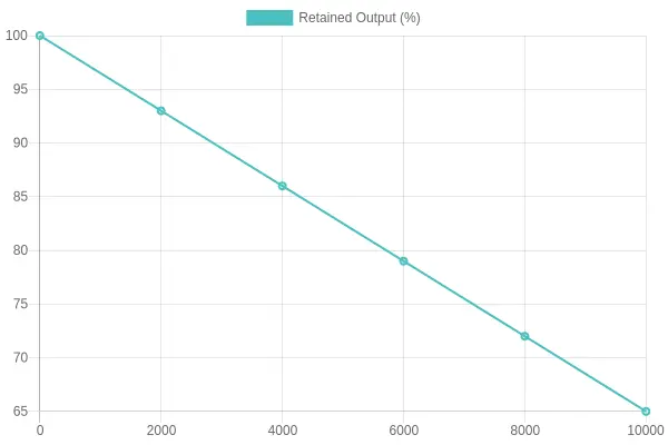Line chart titled Illustrative Pump De-Rating by Elevation showing retained pump output falling from 100% at sea level to about 65% at 10,000 feet, applying the standard ~3.5% loss per 1,000 feet rule.
