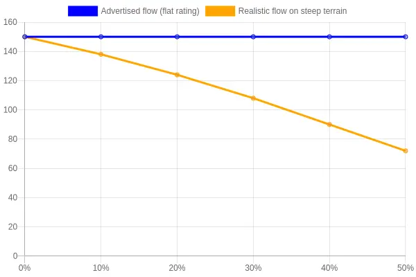 Line chart comparing advertised flat pump flow with realistic flow on steep terrain as slope gradient increases