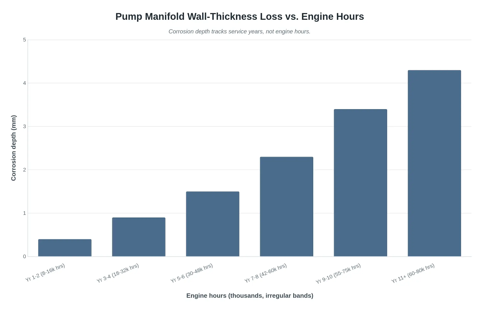 Bar chart comparing pump manifold corrosion depth in millimeters against irregular engine-hour bands, showing corrosion rises steadily with service years while engine hours stay uneven