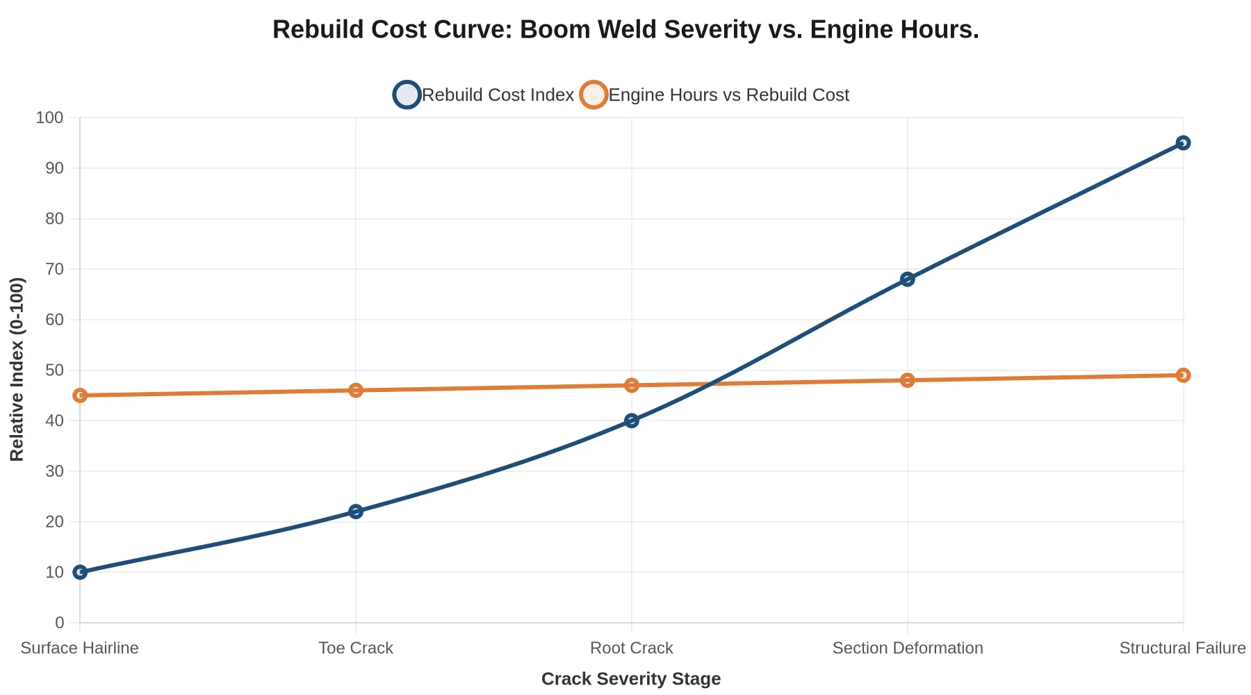 Line chart titled Rebuild Cost Curve: Boom Weld Severity vs. Engine Hours, showing the rebuild cost index climbing steeply across five crack severity stages while the engine hours line stays nearly flat.