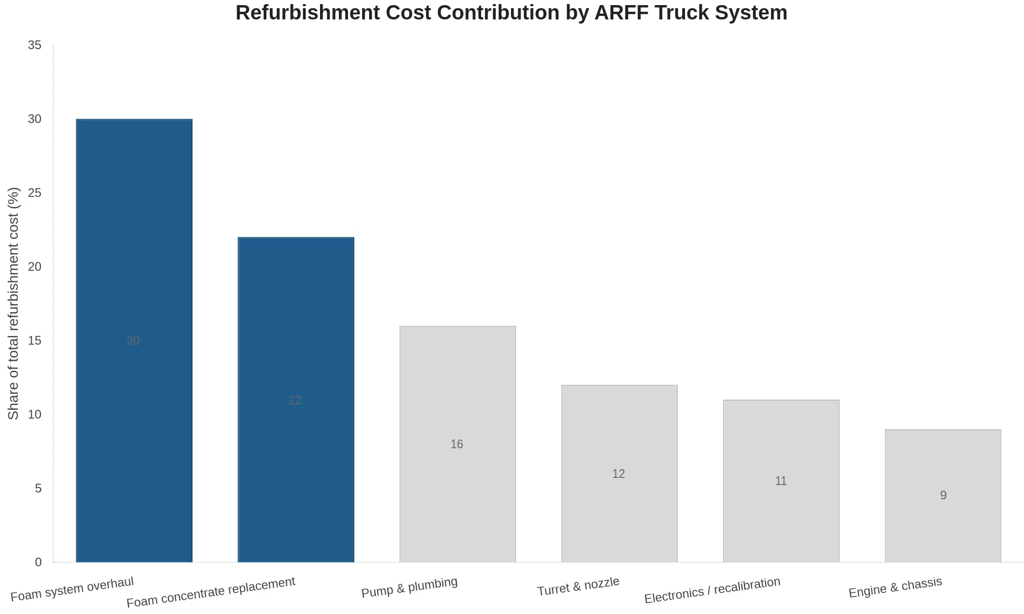 Bar chart comparing refurbishment cost contribution by ARFF truck system, showing foam system overhaul and foam concentrate replacement as the dominant cost drivers above pump, turret, electronics, and engine/chassis