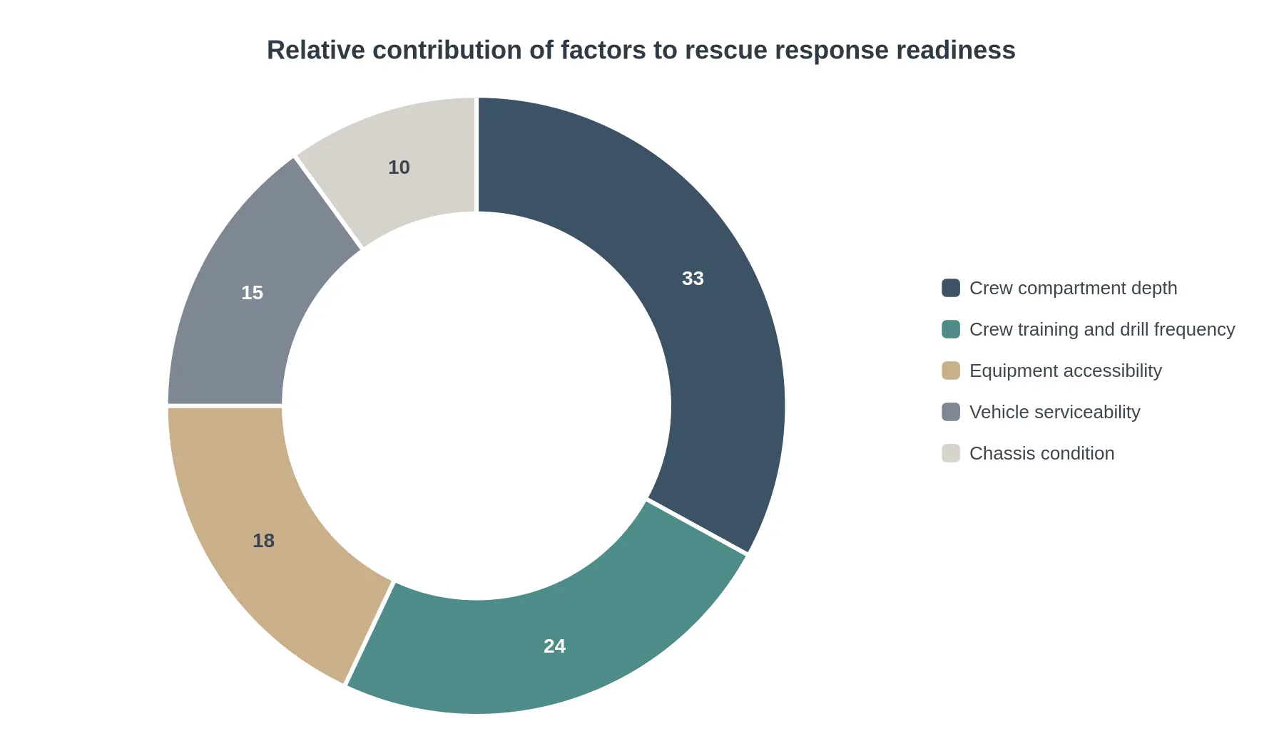 Doughnut chart titled "Relative contribution of factors to rescue response readiness", showing crew compartment depth 33%, crew training and drill frequency 24%, equipment accessibility 18%, vehicle serviceability 15% and chassis condition 10%.