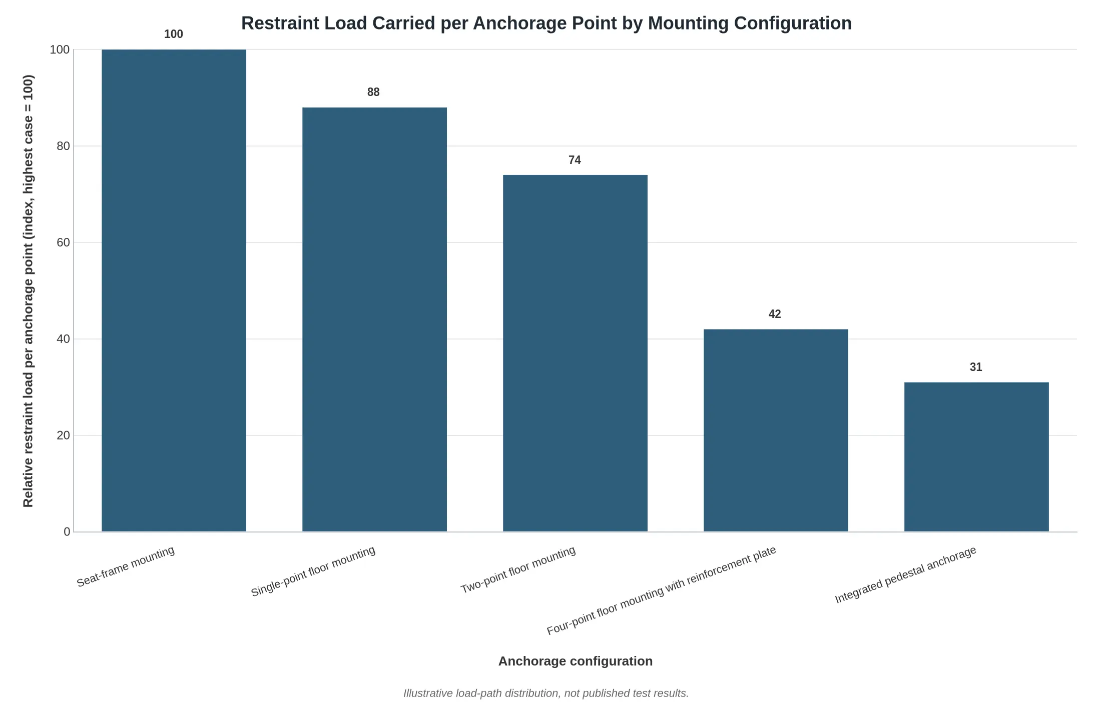 Bar chart titled Restraint Load Carried per Anchorage Point by Mounting Configuration, comparing five anchorage arrangements on a relative load index where the highest case equals 100
