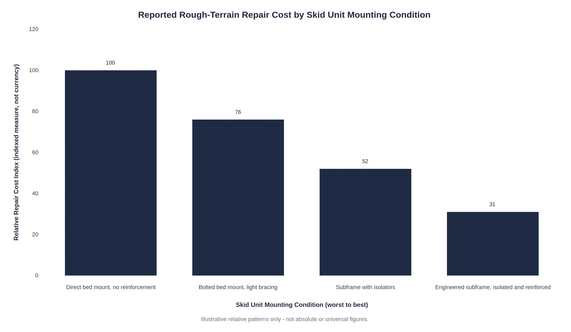 Reported Rough-Terrain Repair Cost by Skid Unit Mounting Condition