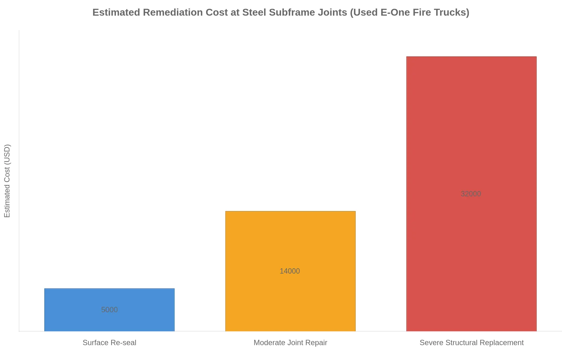 Bar chart comparing estimated remediation cost at steel subframe joints on used E-One fire trucks by severity: surface re-seal, moderate joint repair, and severe structural replacement.