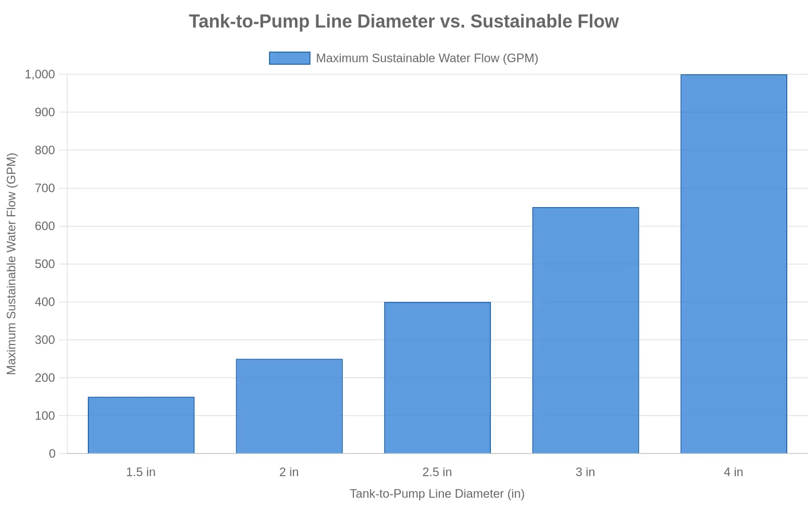 Bar chart showing that maximum sustainable water flow increases with tank-to-pump line diameter, from 150 GPM at 1.5 inches to 1000 GPM at 4 inches.