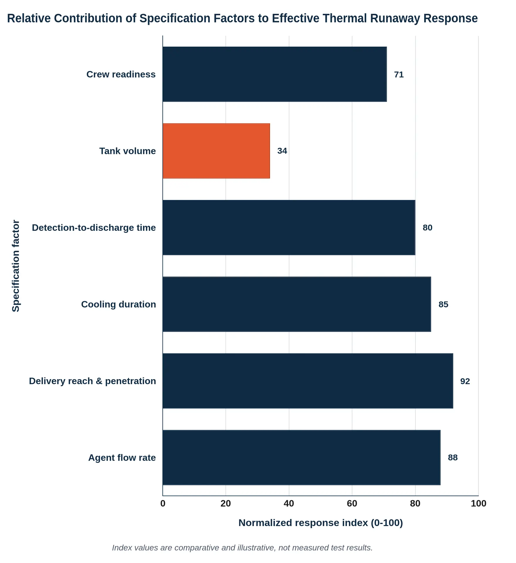 Bar chart comparing six specification factors by normalized response index: agent flow rate 88, delivery reach and penetration 92, cooling duration 85, detection-to-discharge time 80, crew readiness 71, and tank volume 34