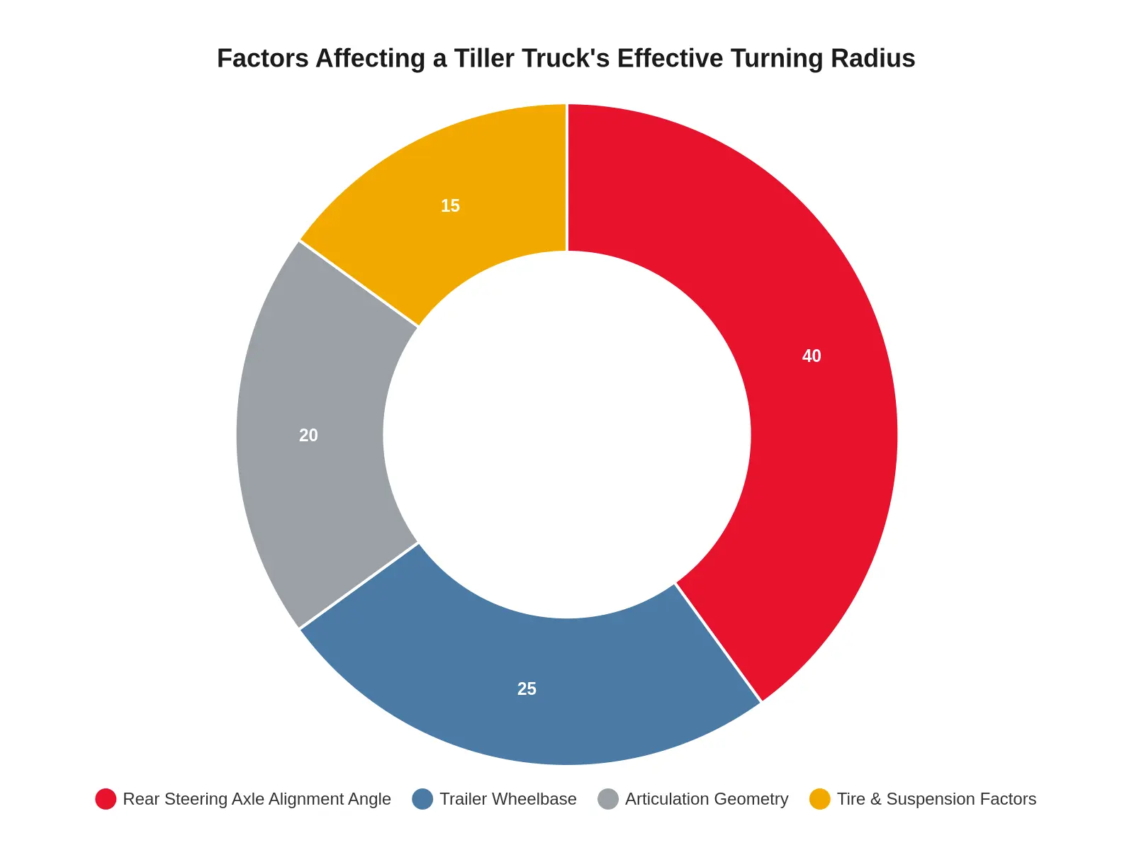 Estimated proportional contribution of each factor to a tiller truck's effective turning radius, with rear steering axle alignment angle as the dominant segment.