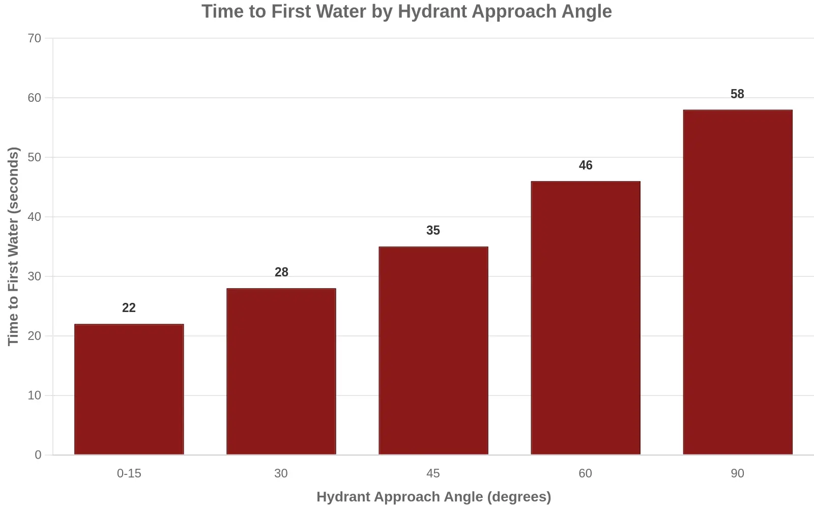 Bar chart titled 'Time to First Water by Hydrant Approach Angle' showing time to first water in seconds rising from 22 seconds at a 0-15 degree approach up to 58 seconds at a 90 degree approach, with the x-axis labeled in degrees and the y-axis labeled in seconds