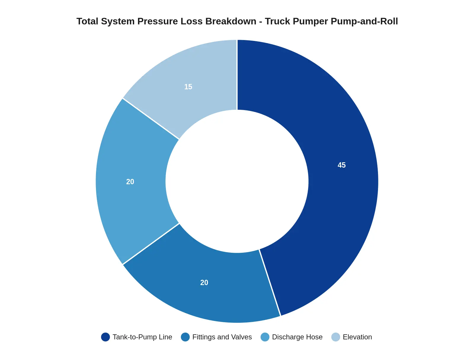 Doughnut chart showing the proportional breakdown of total system pressure loss in a representative truck pumper pump-and-roll arrangement: tank-to-pump line 45%, fittings and valves 20%, discharge hose 20%, and elevation 15%, with the tank-to-pump line as the dominant contributor.