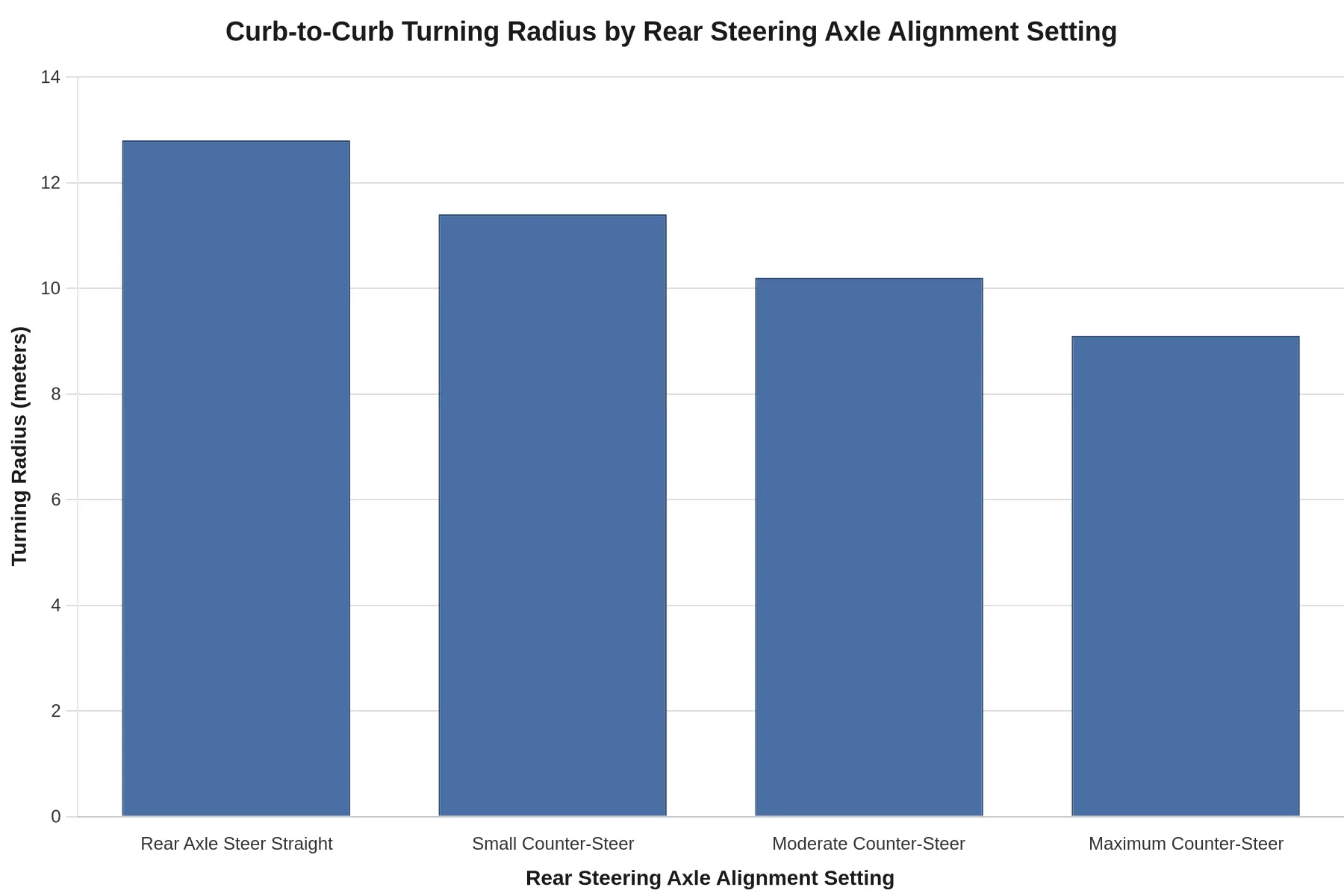 Bar chart comparing the curb-to-curb turning radius of a tiller apparatus across four rear steering axle alignment settings: rear axle steer straight (12.8 m), small counter-steer (11.4 m), moderate counter-steer (10.2 m), and maximum counter-steer (9.1 m), showing that tighter counter-steer reduces the turning radius.