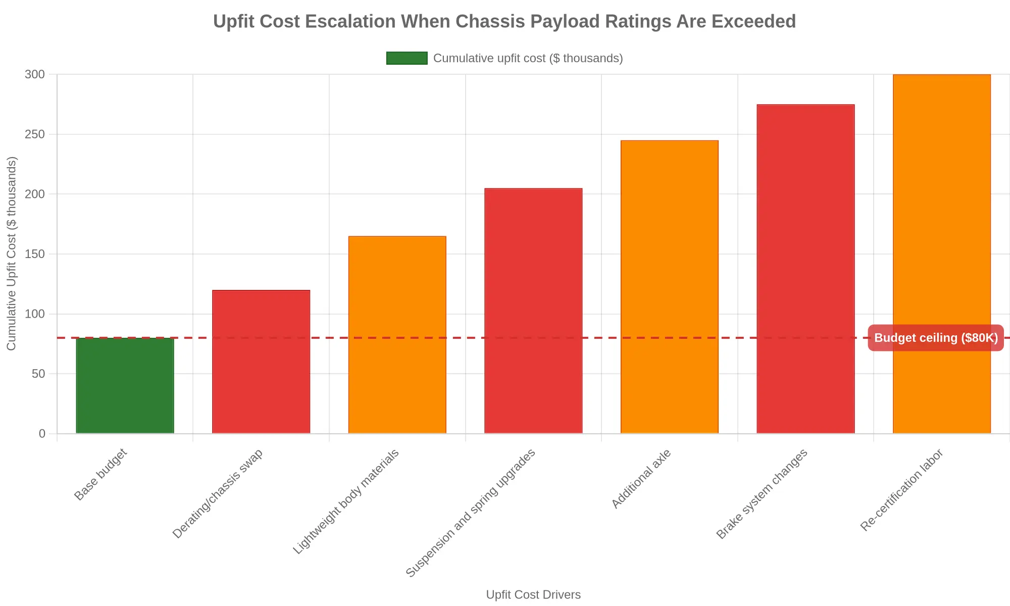 Bar chart showing cumulative upfit cost escalation as each payload-related cost driver is added, crossing the $80K budget ceiling
