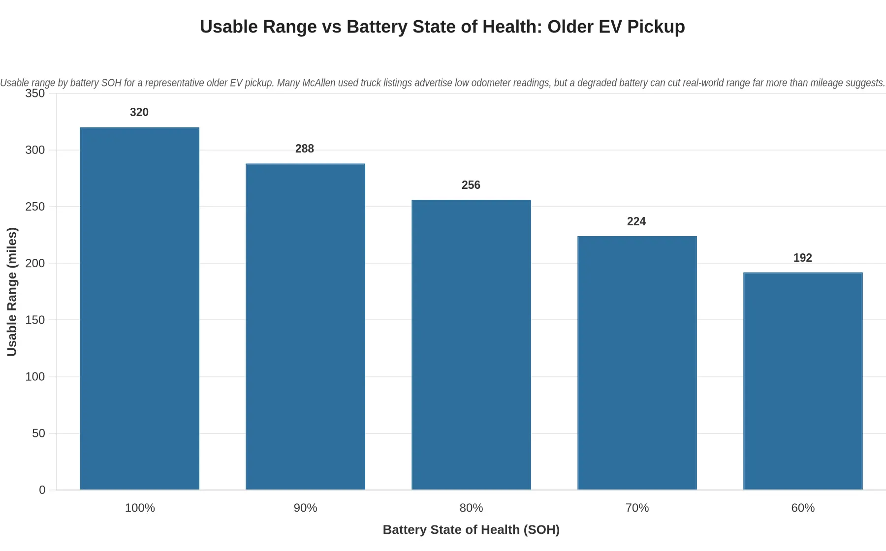 Usable range vs battery state of health for a representative older EV pickup, showing how declining SOH cuts usable range from 320 miles at 100% SOH down to 192 miles at 60% SOH