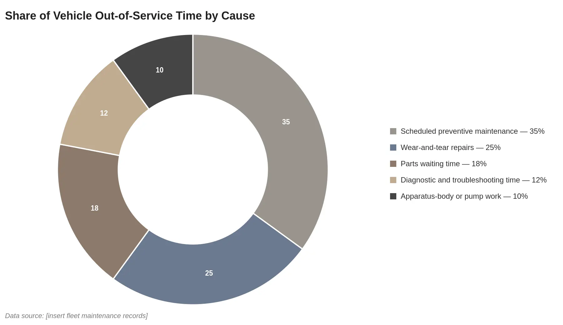 Doughnut chart showing the approximate share of vehicle out-of-service time by cause: scheduled preventive maintenance 35 percent, wear-and-tear repairs 25 percent, parts waiting time 18 percent, diagnostic and troubleshooting time 12 percent, and apparatus-body or pump work 10 percent