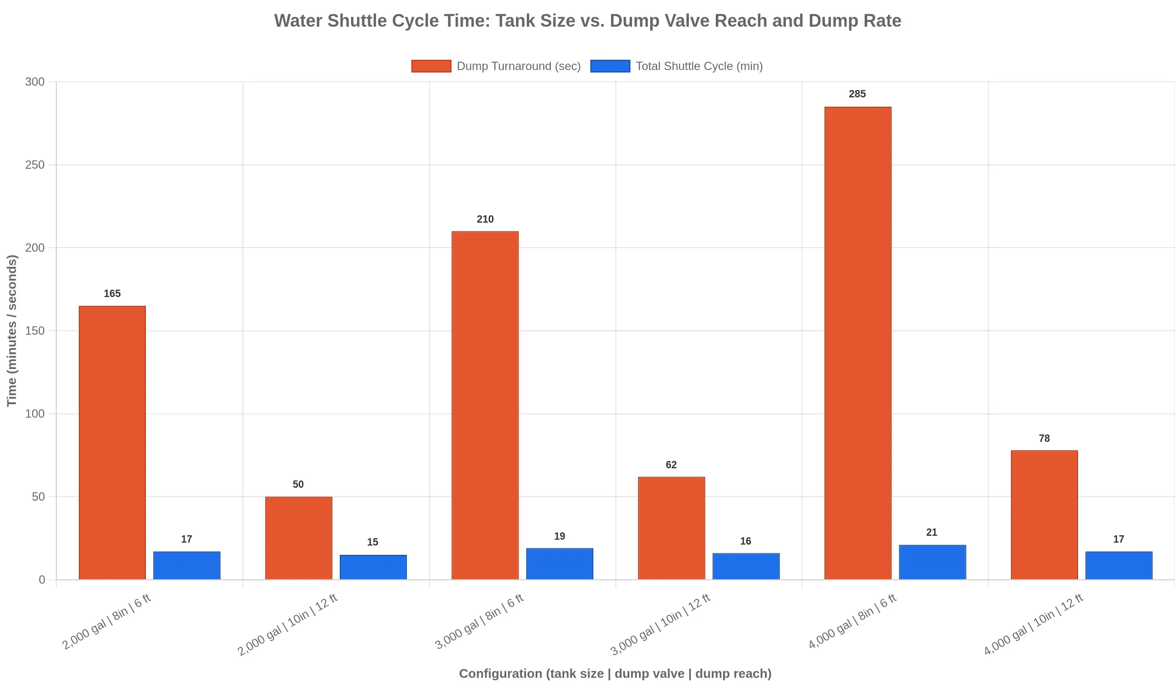 Bar chart titled Water Shuttle Cycle Time: Tank Size vs. Dump Valve Reach and Dump Rate. It compares six configurations - 2,000, 3,000, and 4,000 gallon tanks each paired with either an 8-inch valve with 6 ft reach or a 10-inch valve with 12 ft reach. Orange bars show dump turnaround in seconds; blue bars show total shuttle cycle in minutes. The largest tank with weak reach (4,000 gal, 8-inch, 6 ft) shows the highest dump turnaround at 285 seconds and the longest cycle at 21 minutes, while the same tank with long reach (10-inch, 12 ft) drops to 78 seconds and 17 minutes.